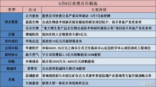 公告精選 博瑞醫(yī)藥擬定增募資強(qiáng)化研發(fā)，圣達(dá)生物技術(shù)創(chuàng)新待產(chǎn)業(yè)化